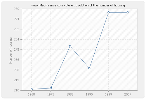 Bielle : Evolution of the number of housing
