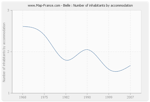 Bielle : Number of inhabitants by accommodation
