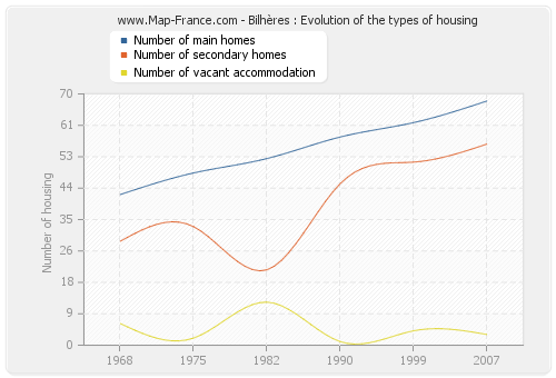 Bilhères : Evolution of the types of housing
