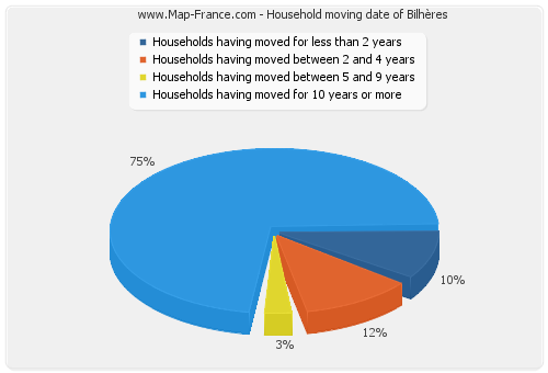 Household moving date of Bilhères
