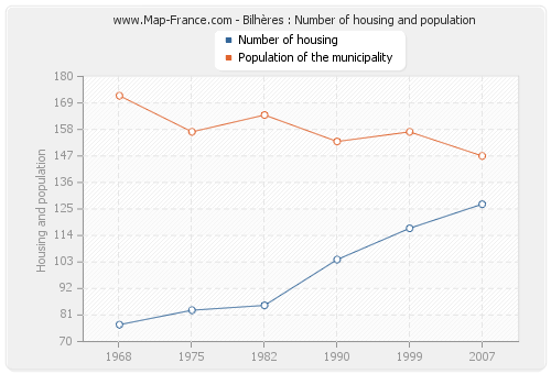 Bilhères : Number of housing and population