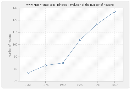Bilhères : Evolution of the number of housing