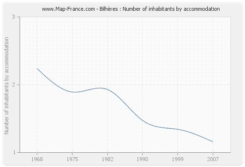 Bilhères : Number of inhabitants by accommodation