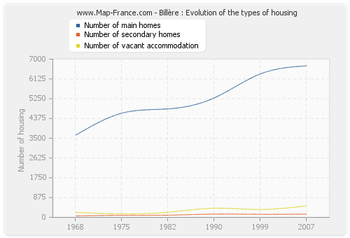 Billère : Evolution of the types of housing