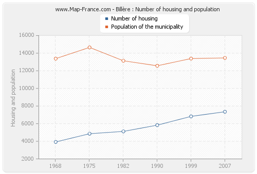 Billère : Number of housing and population