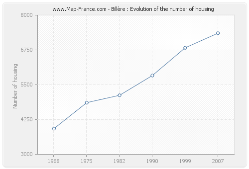 Billère : Evolution of the number of housing