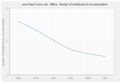 Billère : Number of inhabitants by accommodation