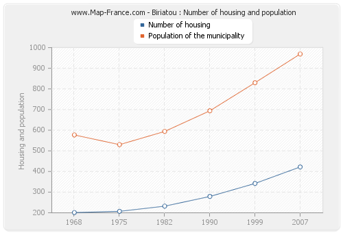 Biriatou : Number of housing and population
