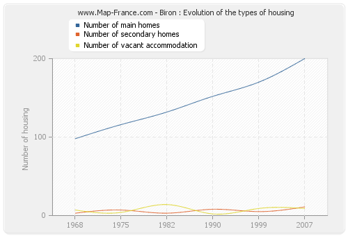 Biron : Evolution of the types of housing