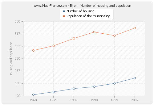 Biron : Number of housing and population