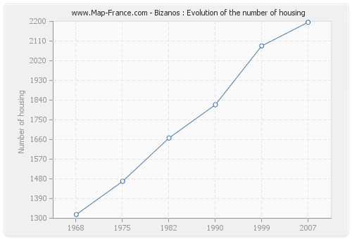 Bizanos : Evolution of the number of housing