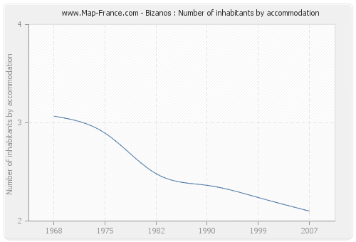 Bizanos : Number of inhabitants by accommodation