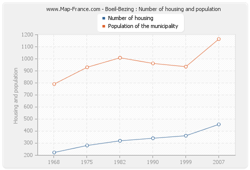Boeil-Bezing : Number of housing and population