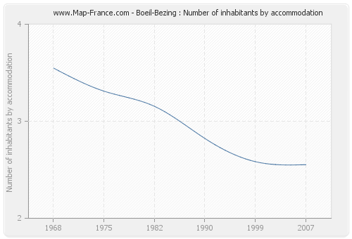 Boeil-Bezing : Number of inhabitants by accommodation