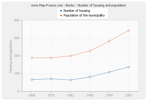 Bonloc : Number of housing and population
