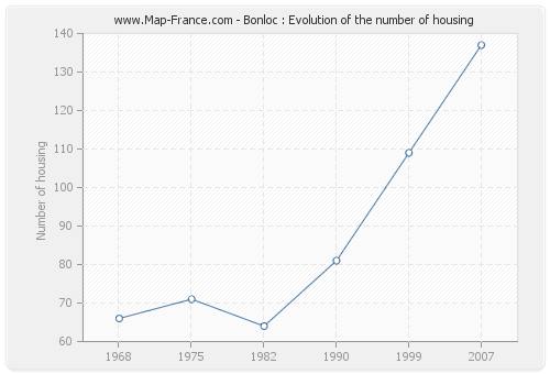Bonloc : Evolution of the number of housing