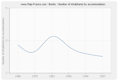 Bonloc : Number of inhabitants by accommodation