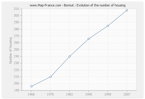 Bonnut : Evolution of the number of housing