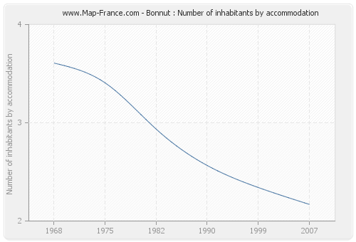 Bonnut : Number of inhabitants by accommodation