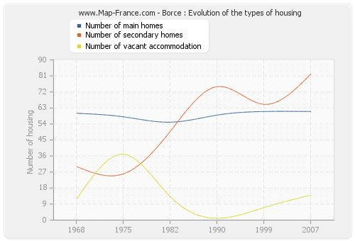 Borce : Evolution of the types of housing