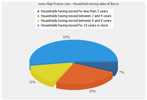 Household moving date of Borce