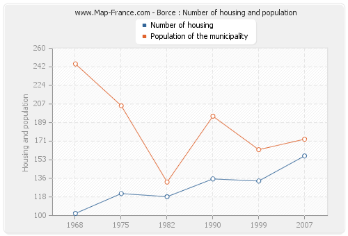 Borce : Number of housing and population