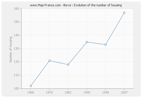 Borce : Evolution of the number of housing