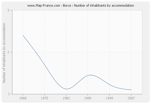 Borce : Number of inhabitants by accommodation