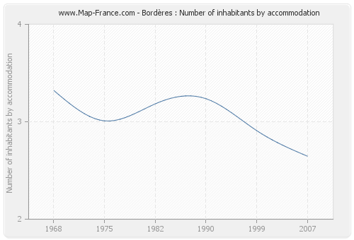 Bordères : Number of inhabitants by accommodation