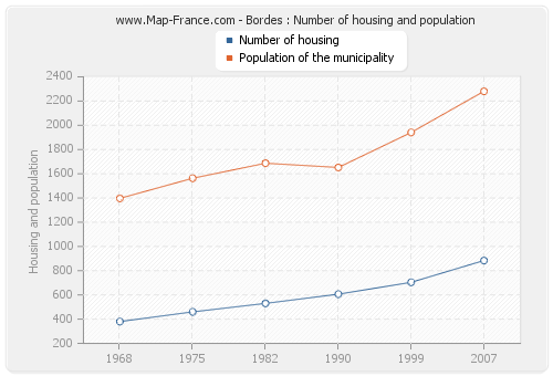 Bordes : Number of housing and population