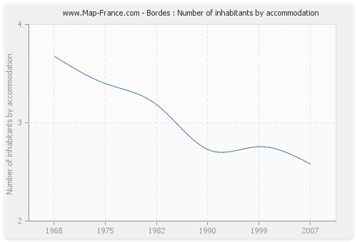 Bordes : Number of inhabitants by accommodation