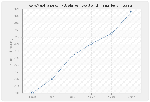 Bosdarros : Evolution of the number of housing