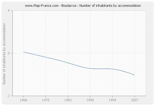 Bosdarros : Number of inhabitants by accommodation