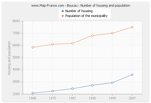 Boucau : Number of housing and population