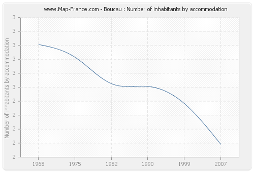 Boucau : Number of inhabitants by accommodation