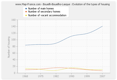 Boueilh-Boueilho-Lasque : Evolution of the types of housing