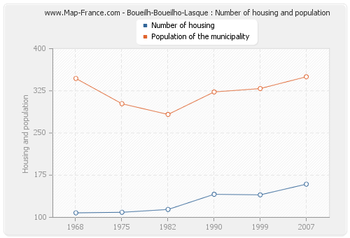 Boueilh-Boueilho-Lasque : Number of housing and population