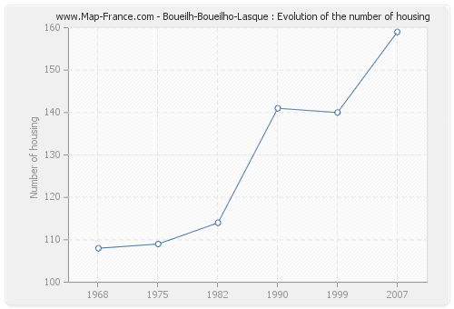 Boueilh-Boueilho-Lasque : Evolution of the number of housing