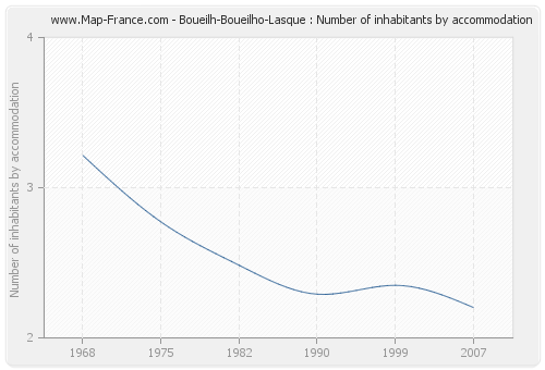 Boueilh-Boueilho-Lasque : Number of inhabitants by accommodation