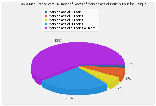 Number of rooms of main homes of Boueilh-Boueilho-Lasque