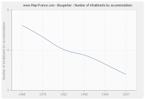 Bougarber : Number of inhabitants by accommodation