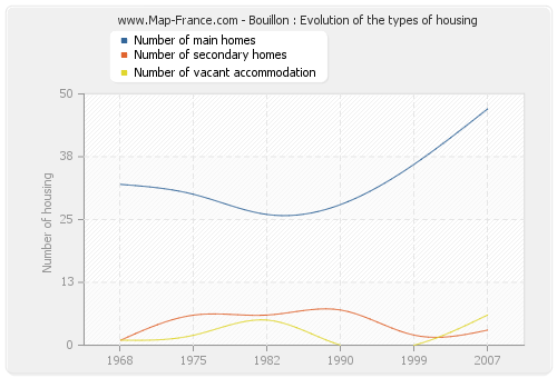 Bouillon : Evolution of the types of housing