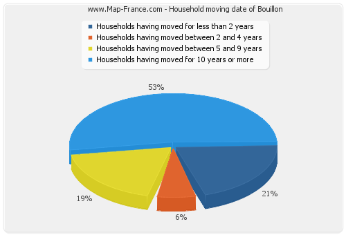 Household moving date of Bouillon