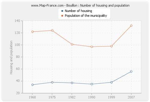 Bouillon : Number of housing and population