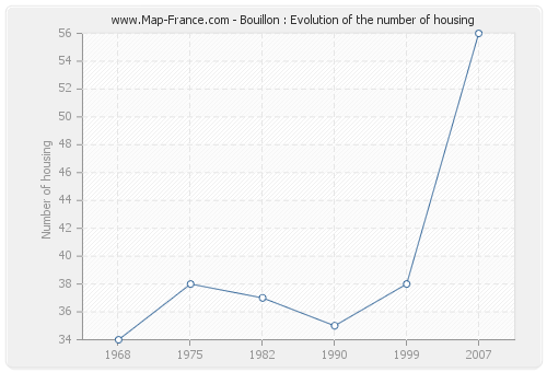 Bouillon : Evolution of the number of housing