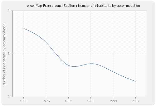 Bouillon : Number of inhabitants by accommodation