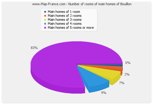 Number of rooms of main homes of Bouillon