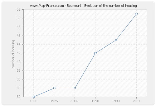 Boumourt : Evolution of the number of housing