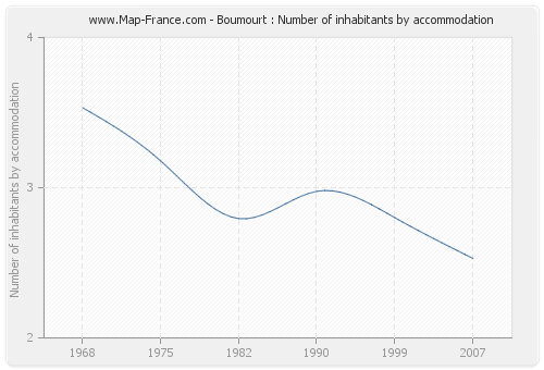 Boumourt : Number of inhabitants by accommodation
