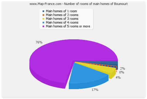 Number of rooms of main homes of Boumourt